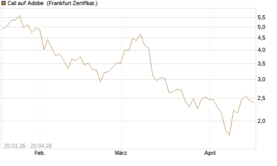 Call auf Adobe [DZ BANK AG] Chart
