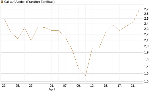 Call auf Adobe [DZ BANK AG] Chart