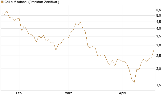 Call auf Adobe [DZ BANK AG] Chart