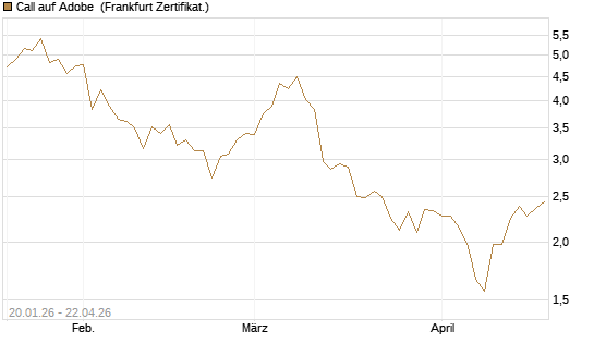 Call auf Adobe [DZ BANK AG] Chart