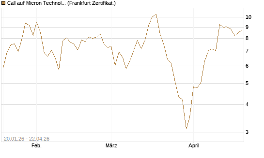 Call auf Micron Technology [DZ BANK AG] Chart