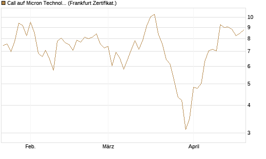 Call auf Micron Technology [DZ BANK AG] Chart