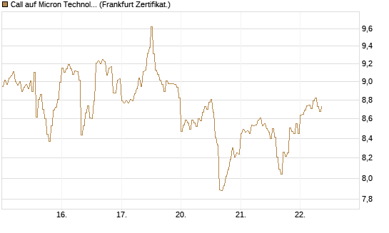 Call auf Micron Technology [DZ BANK AG] Chart