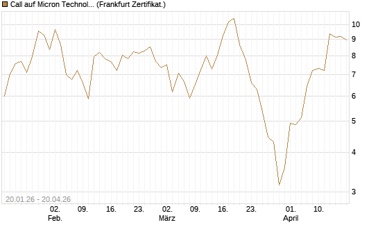 Call auf Micron Technology [DZ BANK AG] Chart