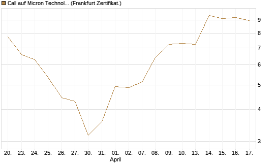 Call auf Micron Technology [DZ BANK AG] Chart