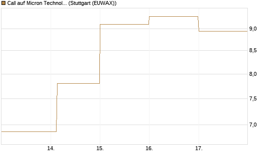 Call auf Micron Technology [DZ BANK AG] Chart
