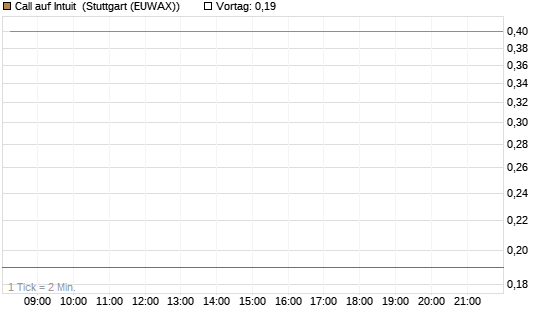 Call auf Intuit [DZ BANK AG] Chart