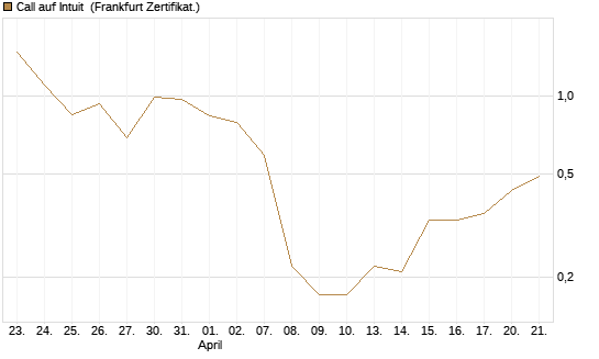 Call auf Intuit [DZ BANK AG] Chart