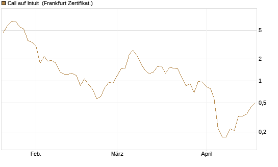 Call auf Intuit [DZ BANK AG] Chart