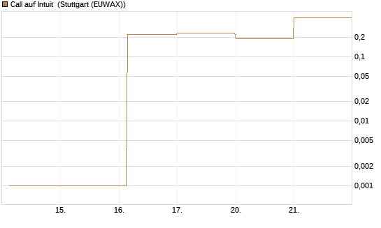 Call auf Intuit [DZ BANK AG] Chart