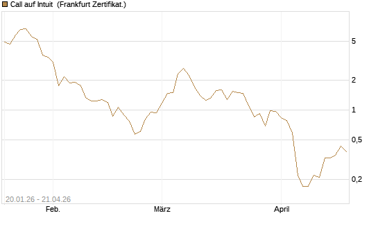 Call auf Intuit [DZ BANK AG] Chart