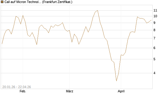 Call auf Micron Technology [DZ BANK AG] Chart