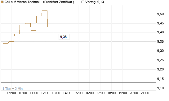 Call auf Micron Technology [DZ BANK AG] Chart