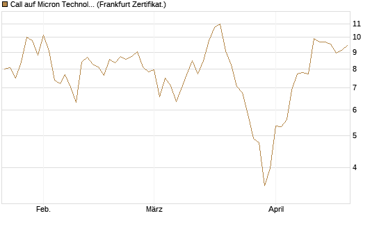 Call auf Micron Technology [DZ BANK AG] Chart