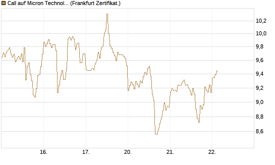 Call auf Micron Technology [DZ BANK AG] Chart