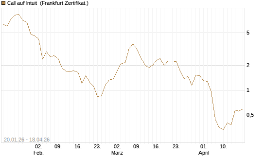 Call auf Intuit [DZ BANK AG] Chart