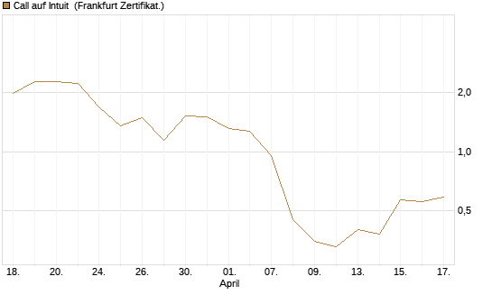 Call auf Intuit [DZ BANK AG] Chart