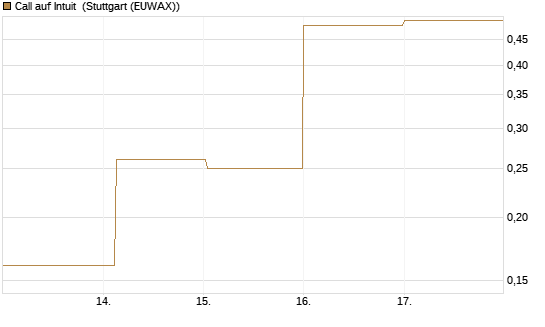 Call auf Intuit [DZ BANK AG] Chart