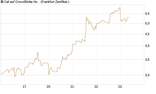 Call auf CrowdStrike Holdings Inc [DZ BANK AG] Chart