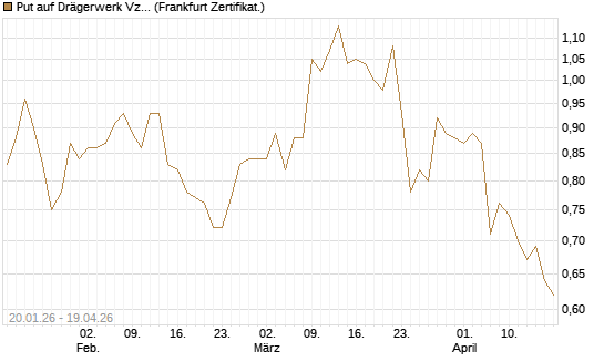 Put auf Drägerwerk Vz [DZ BANK AG] Chart