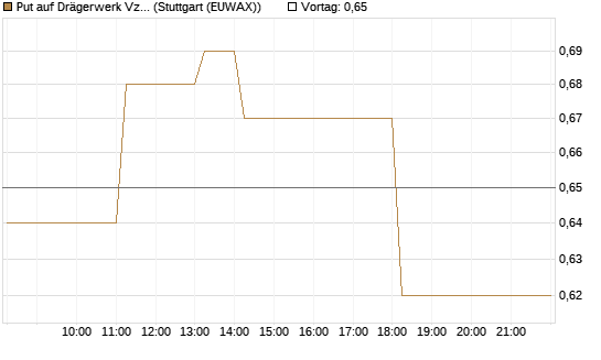 Put auf Drägerwerk Vz [DZ BANK AG] Chart