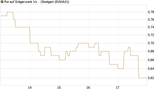 Put auf Drägerwerk Vz [DZ BANK AG] Chart