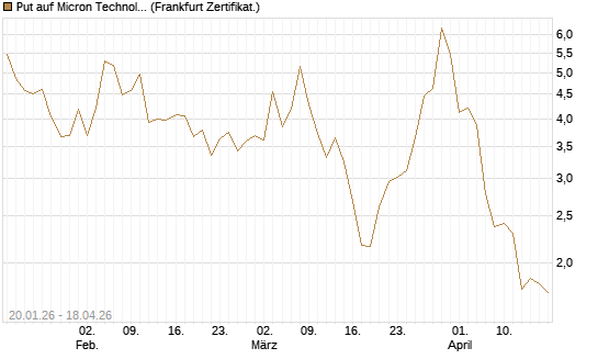 Put auf Micron Technology [DZ BANK AG] Chart