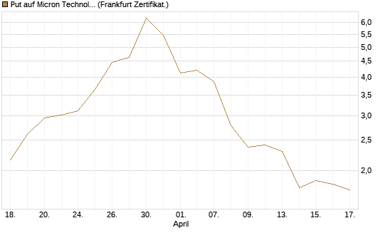 Put auf Micron Technology [DZ BANK AG] Chart