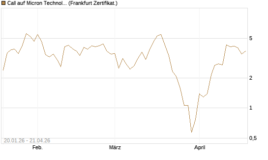 Call auf Micron Technology [Société Générale Effekten GmbH] Chart