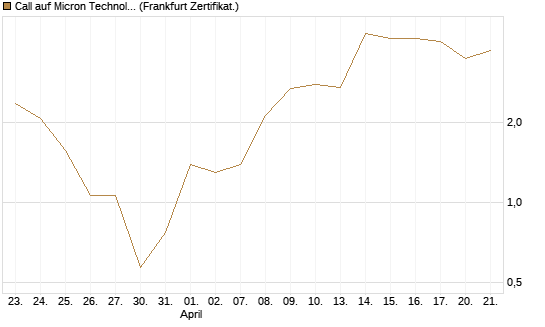 Call auf Micron Technology [Société Générale Effekten GmbH] Chart