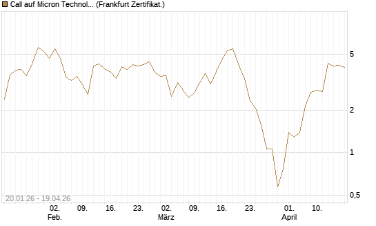 Call auf Micron Technology [Société Générale Effekten GmbH] Chart