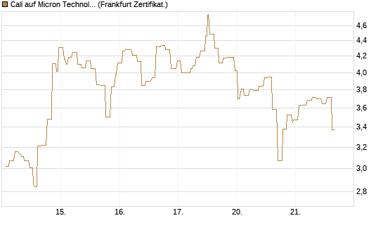 Call auf Micron Technology [Société Générale Effekten GmbH] Chart