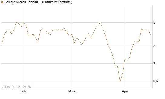 Call auf Micron Technology [Société Générale Effekten GmbH] Chart