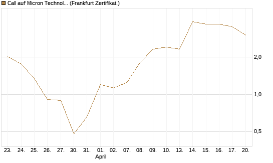 Call auf Micron Technology [Société Générale Effekten GmbH] Chart