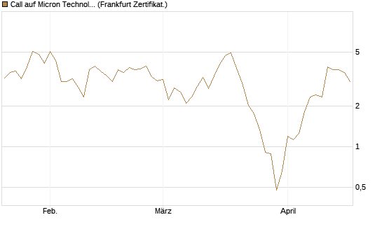 Call auf Micron Technology [Société Générale Effekten GmbH] Chart