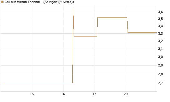 Call auf Micron Technology [Société Générale Effekten GmbH] Chart