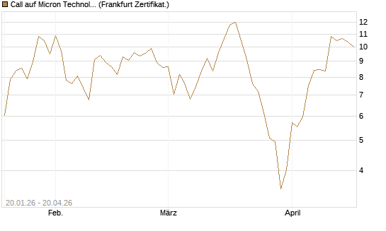 Call auf Micron Technology [Société Générale Effekten GmbH] Chart