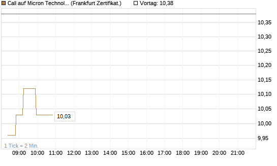 Call auf Micron Technology [Société Générale Effekten GmbH] Chart