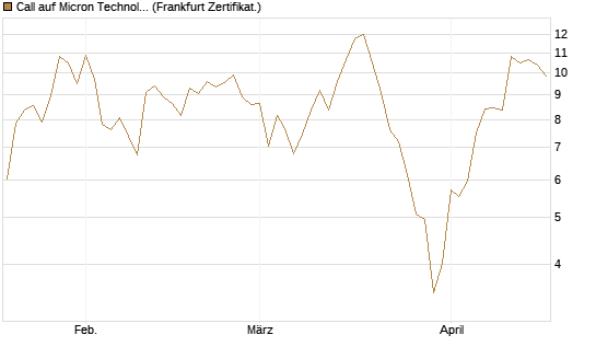 Call auf Micron Technology [Société Générale Effekten GmbH] Chart