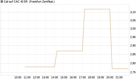 Call auf CAC 40 ER [Vontobel] Chart