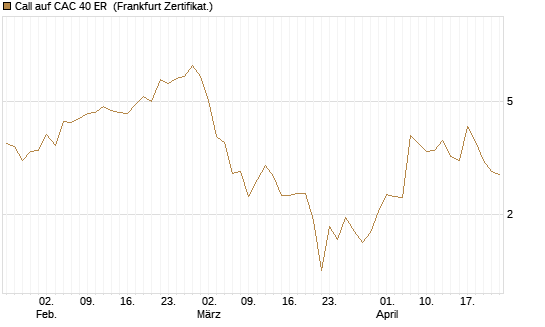 Call auf CAC 40 ER [Vontobel] Chart