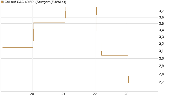 Call auf CAC 40 ER [Vontobel] Chart