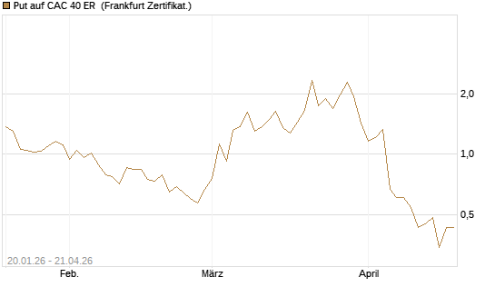 Put auf CAC 40 ER [Vontobel] Chart