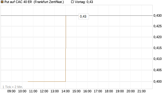 Put auf CAC 40 ER [Vontobel] Chart