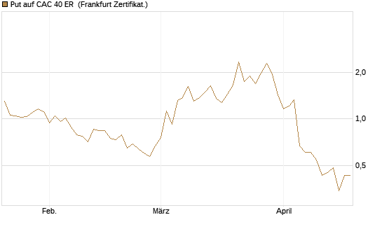 Put auf CAC 40 ER [Vontobel] Chart
