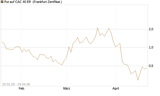 Put auf CAC 40 ER [Vontobel] Chart