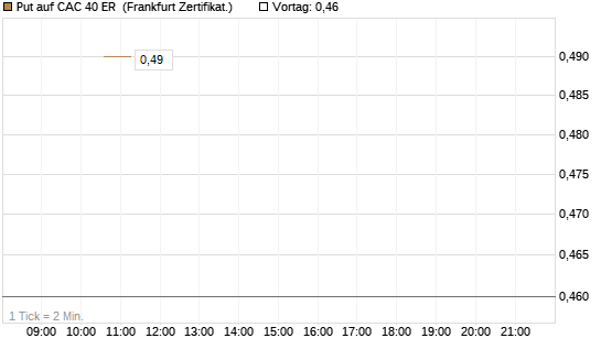 Put auf CAC 40 ER [Vontobel] Chart