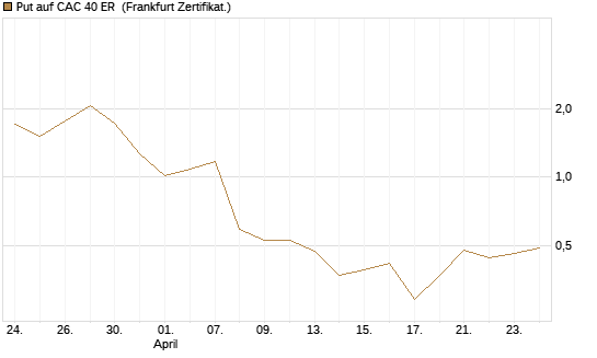 Put auf CAC 40 ER [Vontobel] Chart