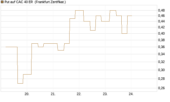 Put auf CAC 40 ER [Vontobel] Chart