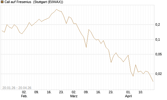 Call auf Fresenius [J.P. Morgan Structured Products B.V.] Chart